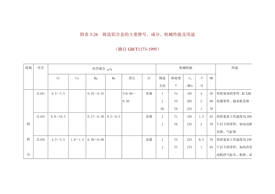 附表3-26-铸造铝合金的主要牌号、成分、机械性能及用途.doc_第1页