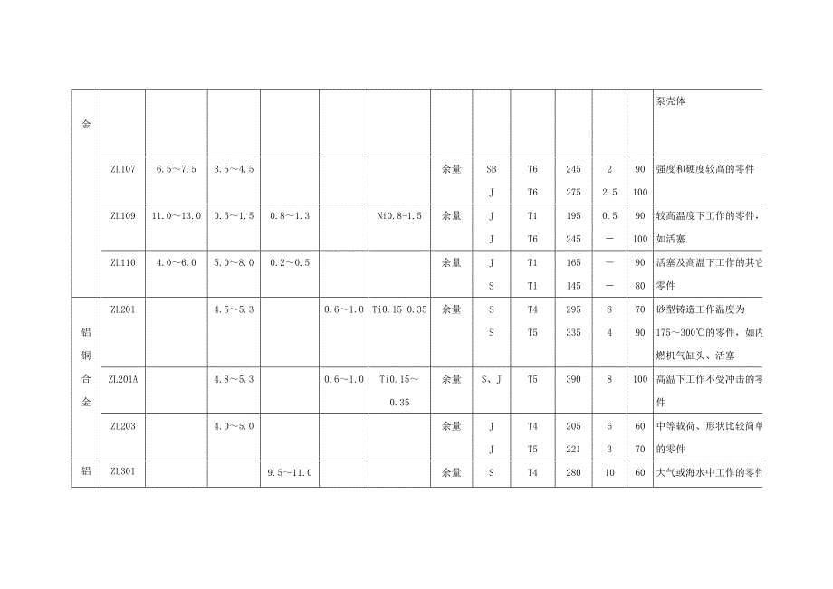 附表3-26-铸造铝合金的主要牌号、成分、机械性能及用途.doc_第2页