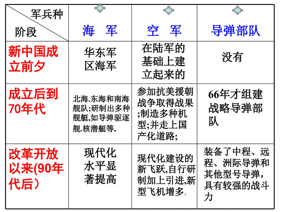 国防建设与外交成就教学课件PPT钢铁长城_第4页