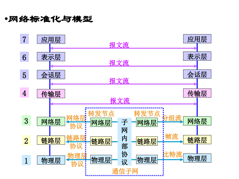 OSI参考模型._第2页