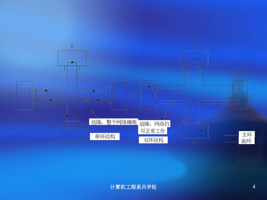 五章高速局域网技术_第4页