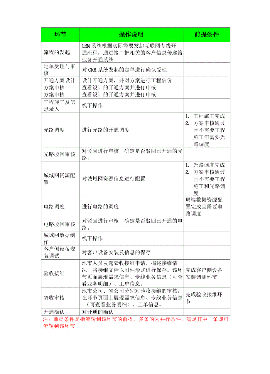 互联网专线开通流程_第2页