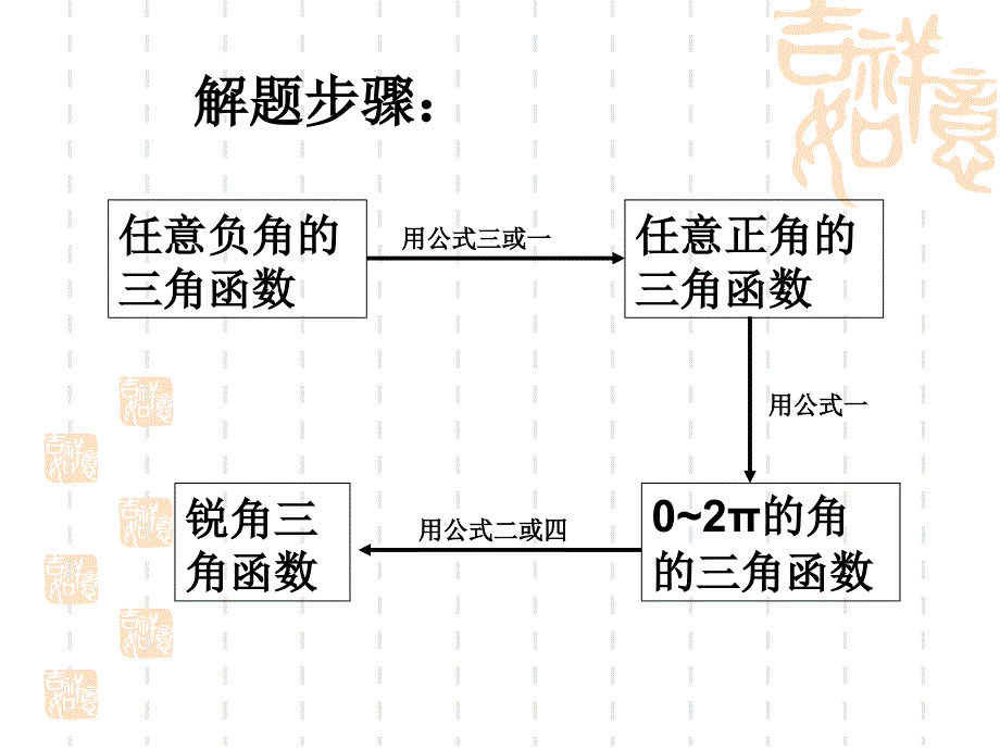 同角三角函数基本关系及诱导公式复习课11271_第3页