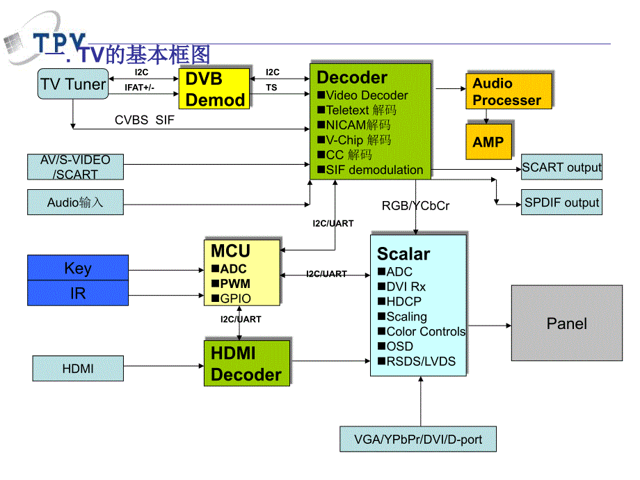 TV-的架构全解课件_第3页