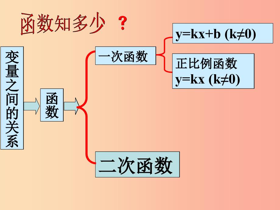 九年级数学上册第二十二章二次函数22.1二次函数的图象和性质22.1.1二次函数课件 新人教版 (2).ppt_第3页