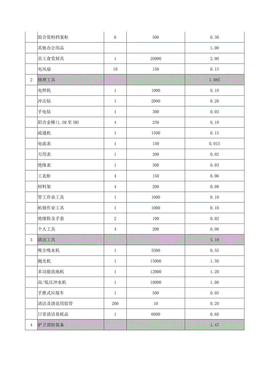 某小区前期开办费预算报告表_第2页