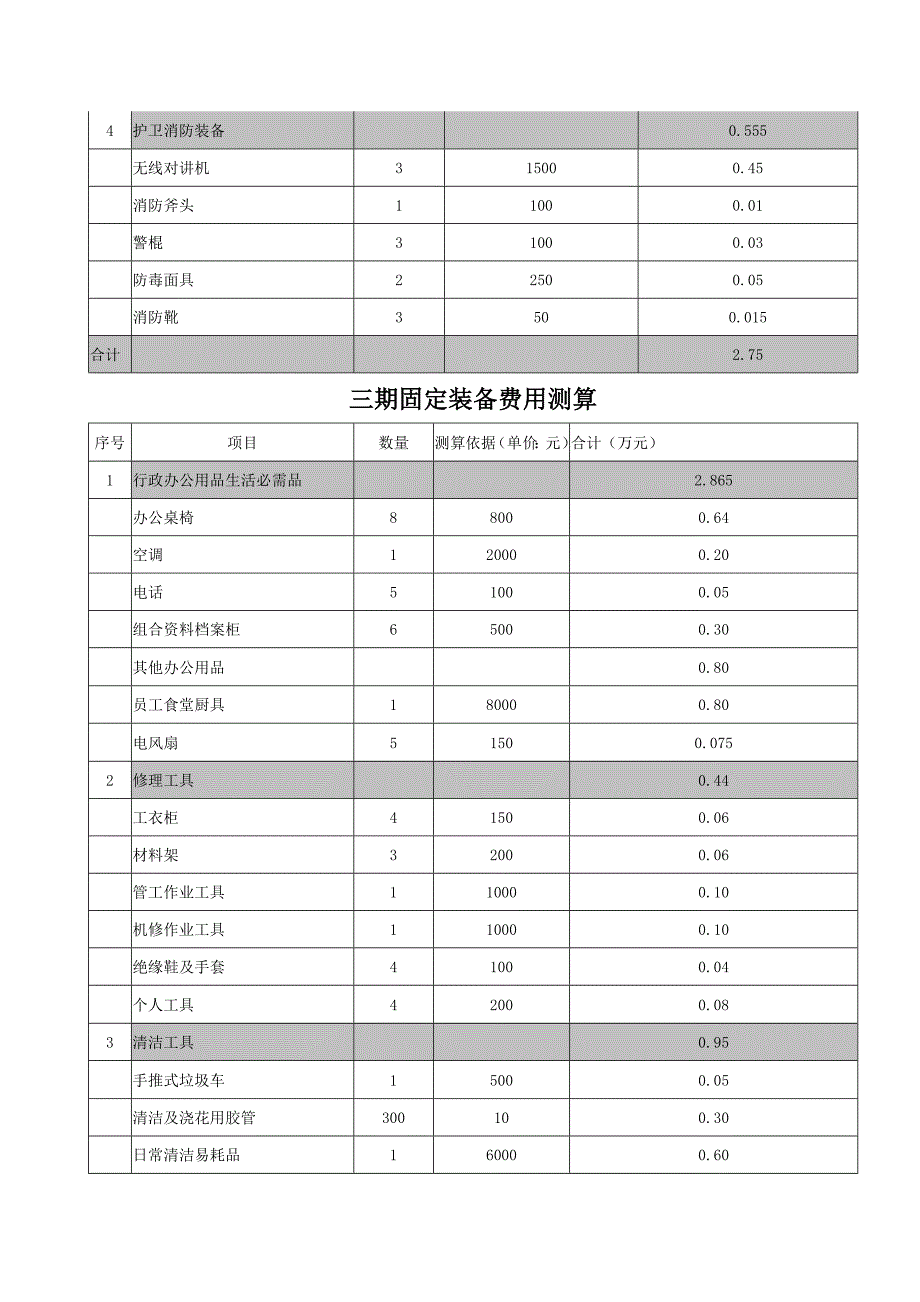 某小区前期开办费预算报告表_第4页