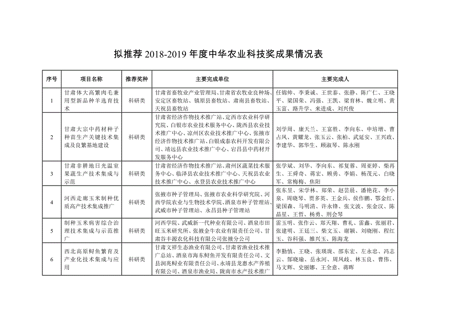 拟推荐2018-2019中华农业科技奖成果情况表_第1页