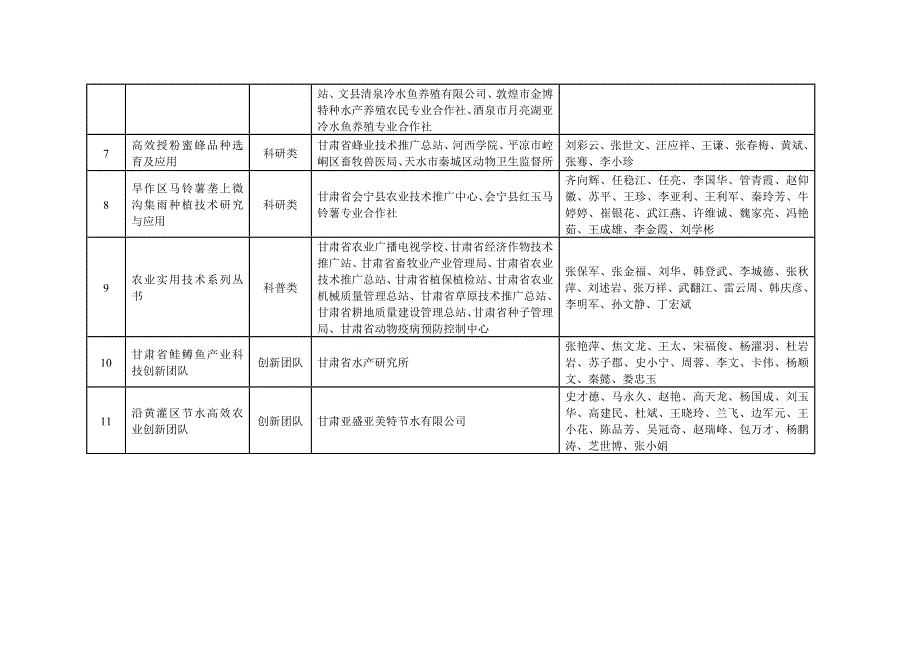 拟推荐2018-2019中华农业科技奖成果情况表_第2页