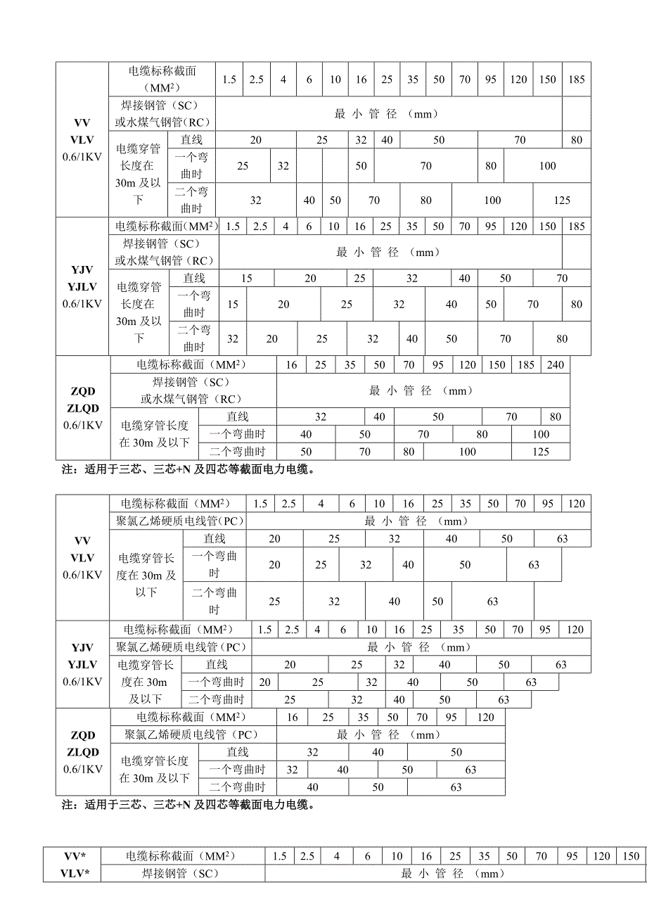 电缆穿管规格表.doc_第1页