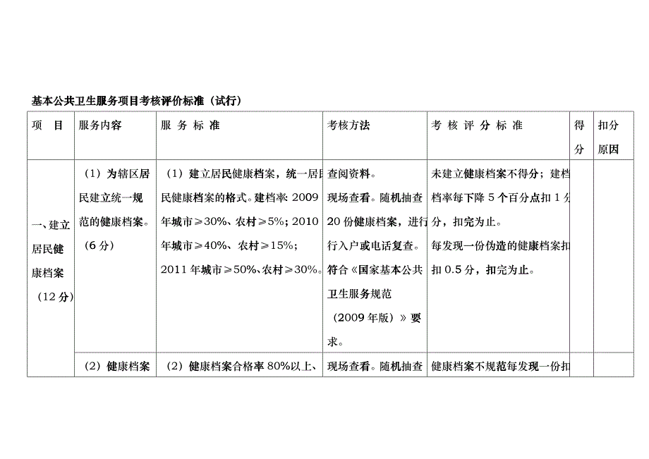 贵州省基本公共卫生服务项目考核评价标准(修)311_第1页