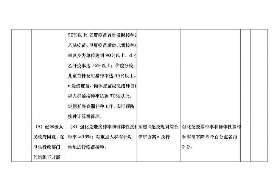 贵州省基本公共卫生服务项目考核评价标准(修)311_第5页
