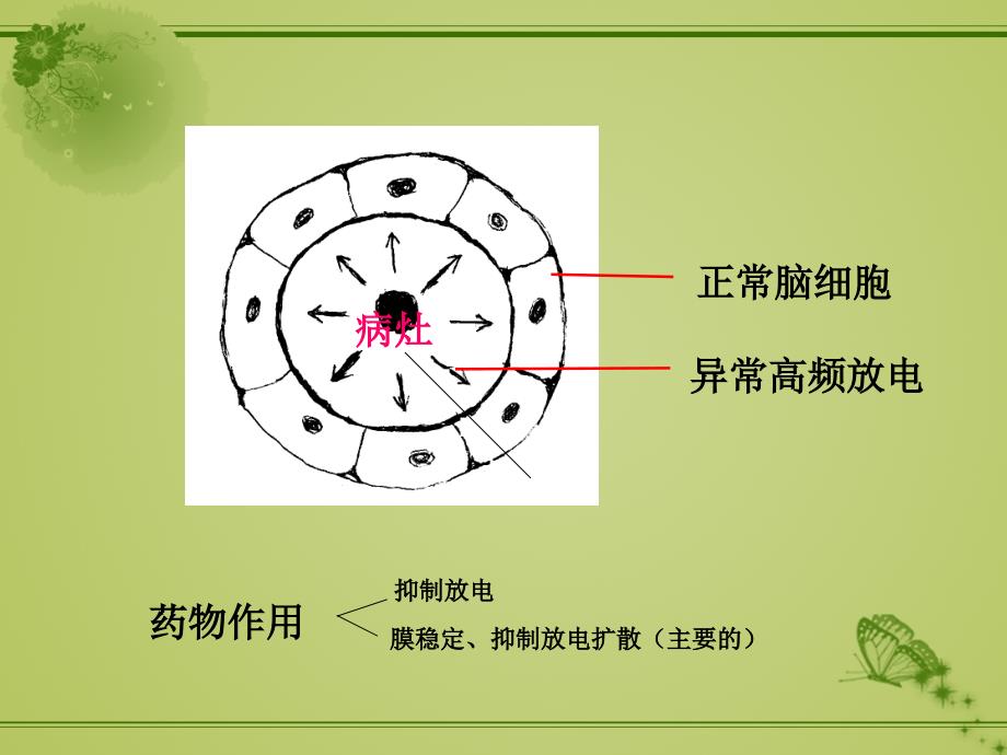 运用抗癫痫药治疗时需注意的事项_第3页