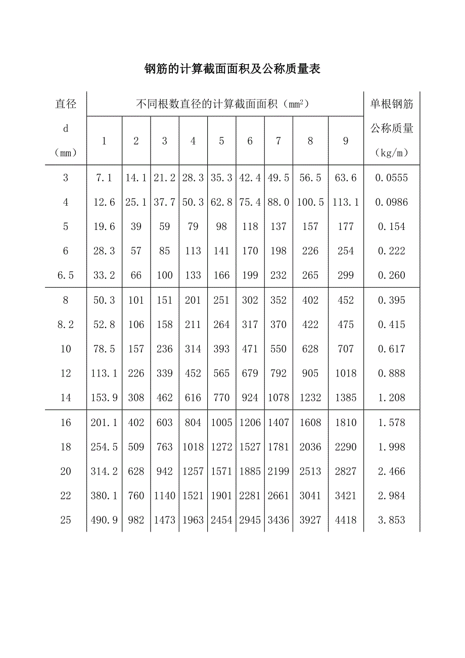 钢筋的计算截面面积及公称质量表_第1页