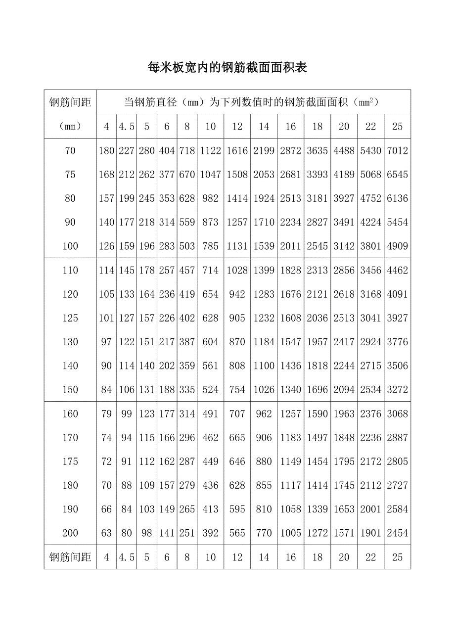 钢筋的计算截面面积及公称质量表_第2页