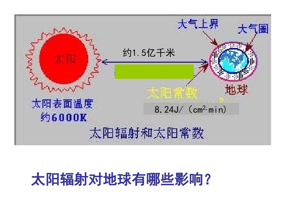 鄂教版小学科学六年级下册《太阳与地球物质变化》PPT课件_第3页