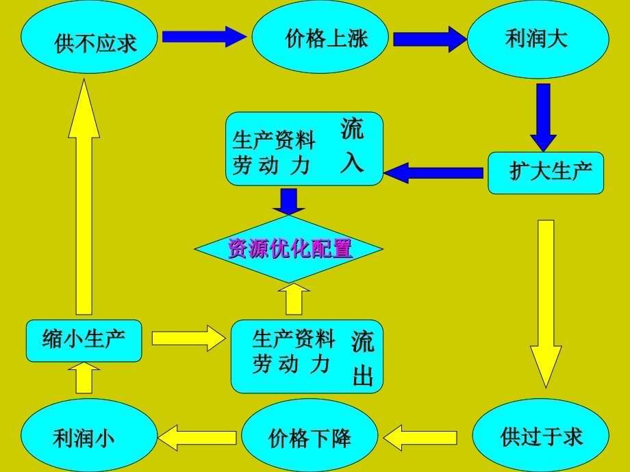 甘肃省酒泉市高一政治课件大赛优质课件：价值规律的作用 人教版价值规律的作用_第5页