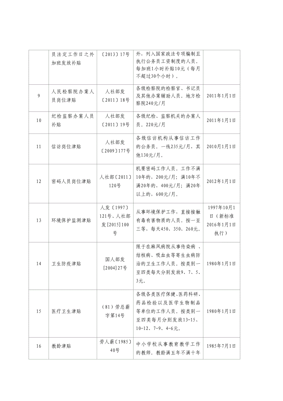 2018年津贴补贴项目清理(网)_第2页