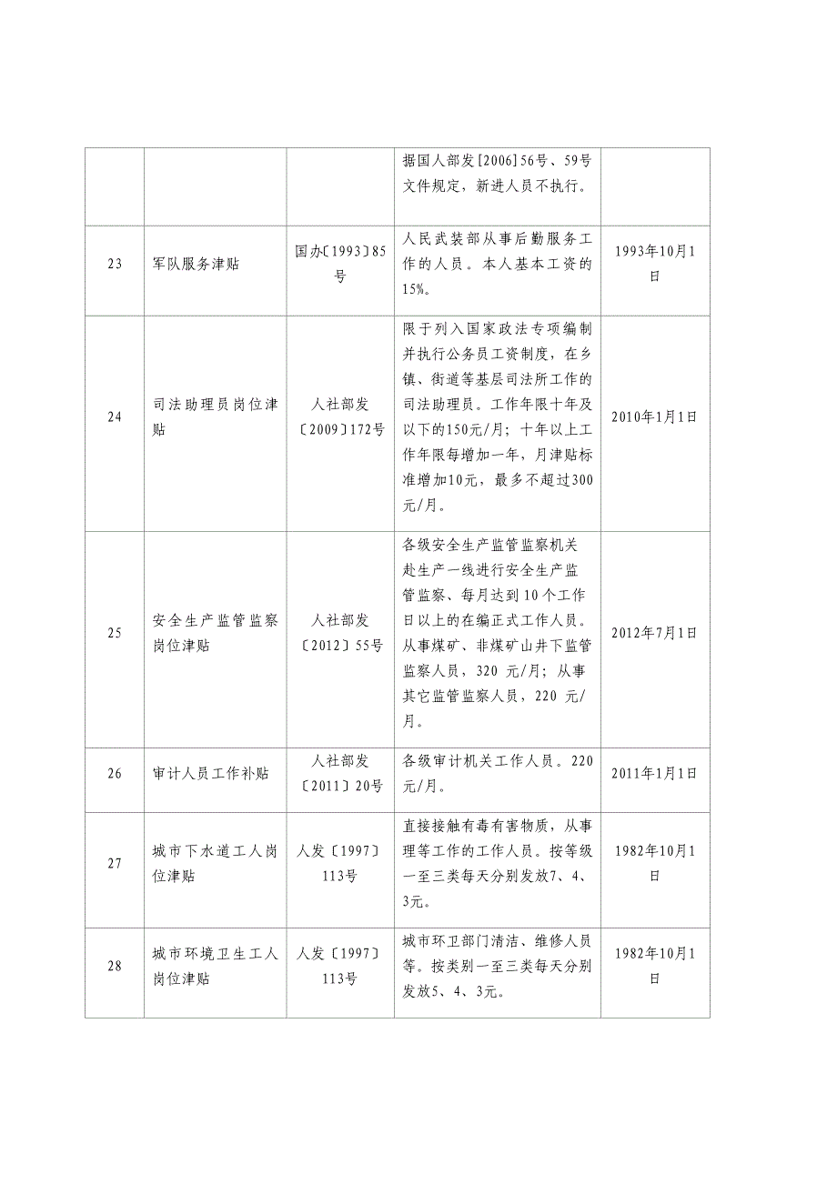 2018年津贴补贴项目清理(网)_第4页