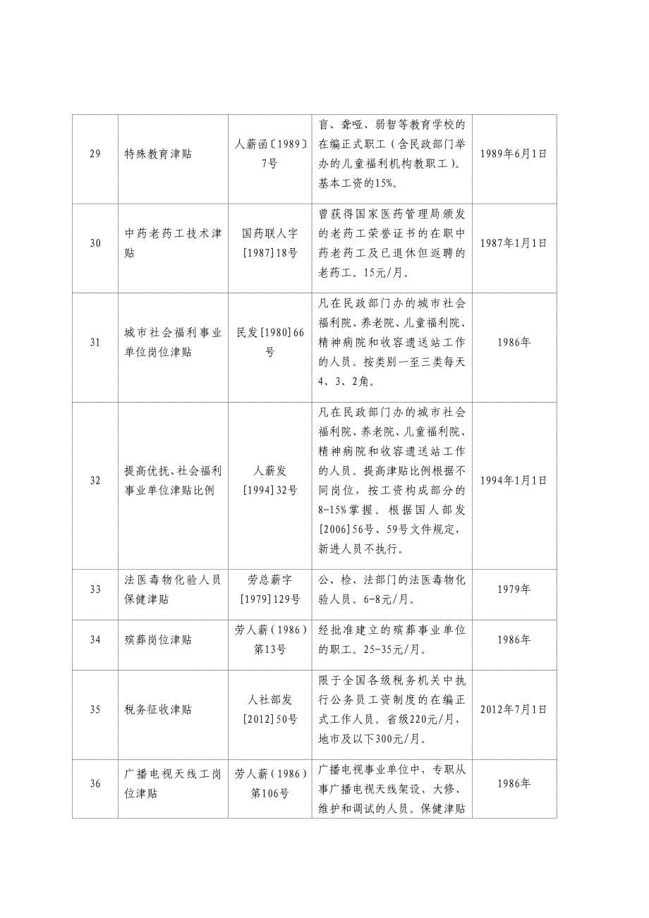 2018年津贴补贴项目清理(网)_第5页