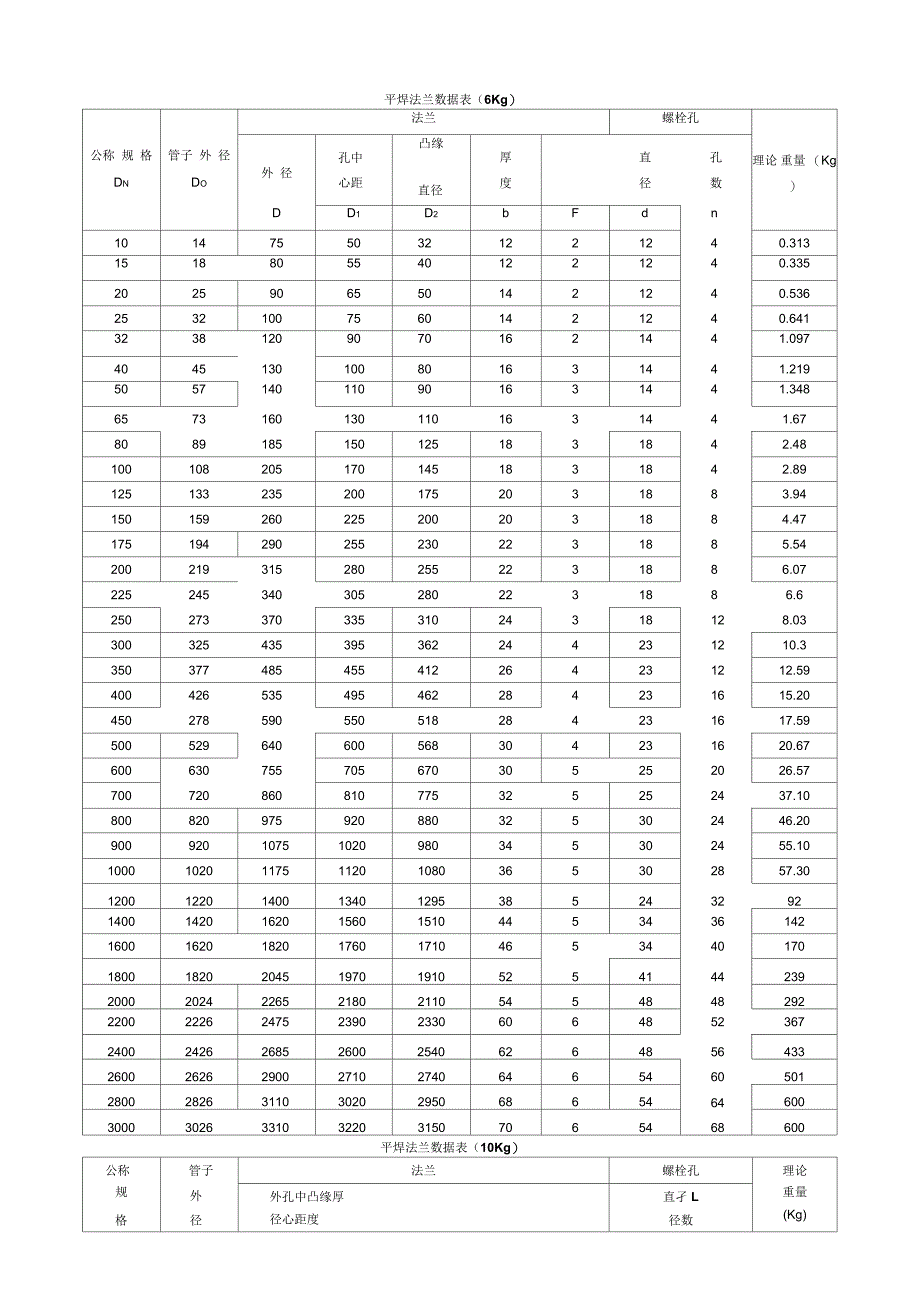 平焊法兰数据表_第1页