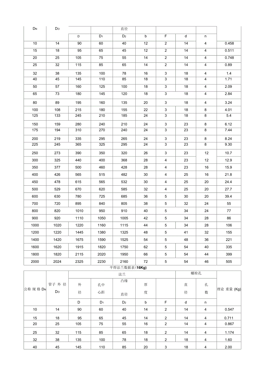 平焊法兰数据表_第2页