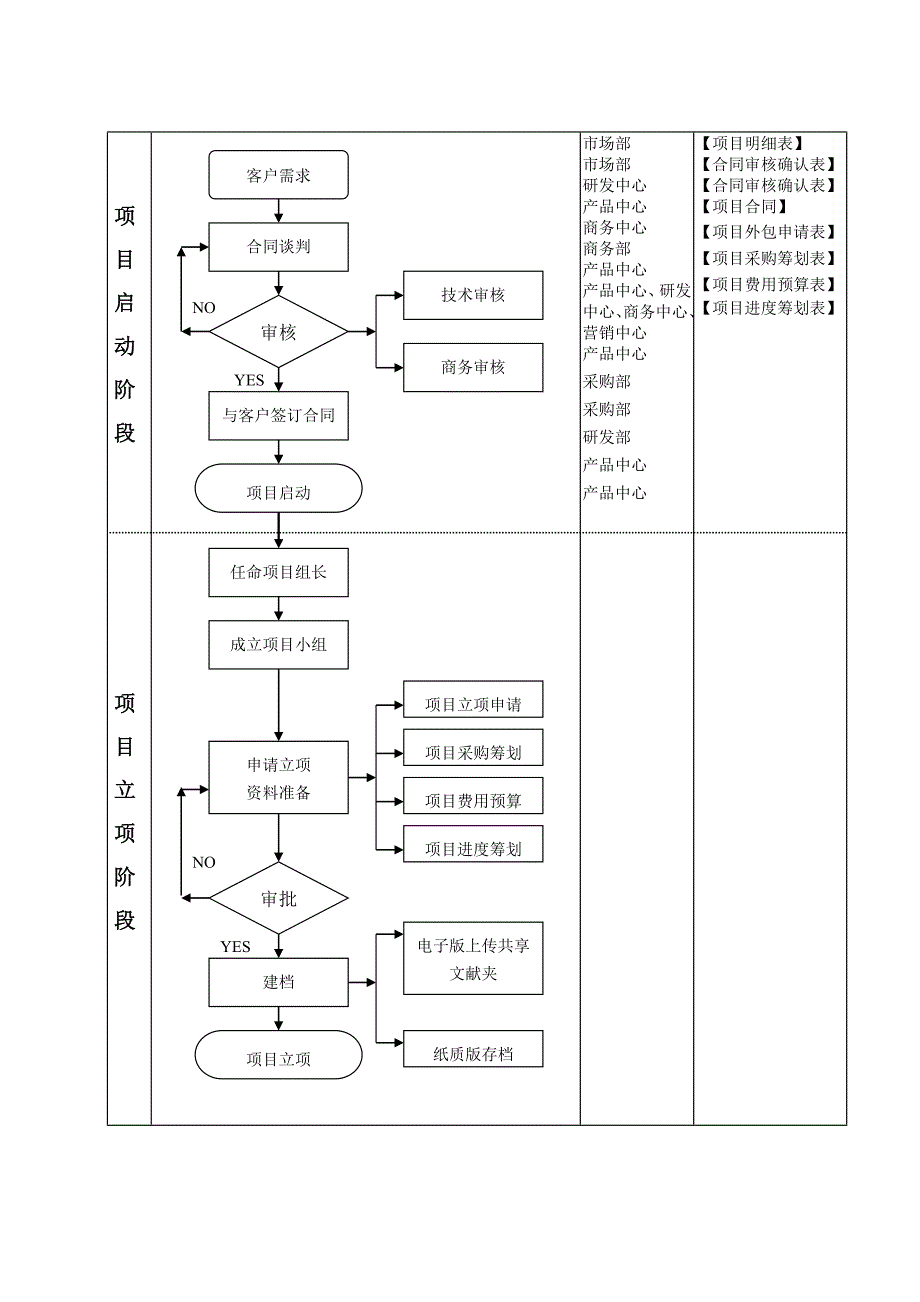 专项项目外包管理具体标准流程图_第2页