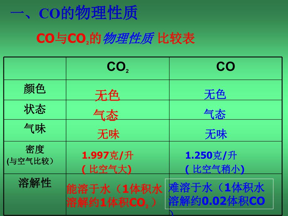 二氧化碳和一氧化碳(第二课时)_第3页