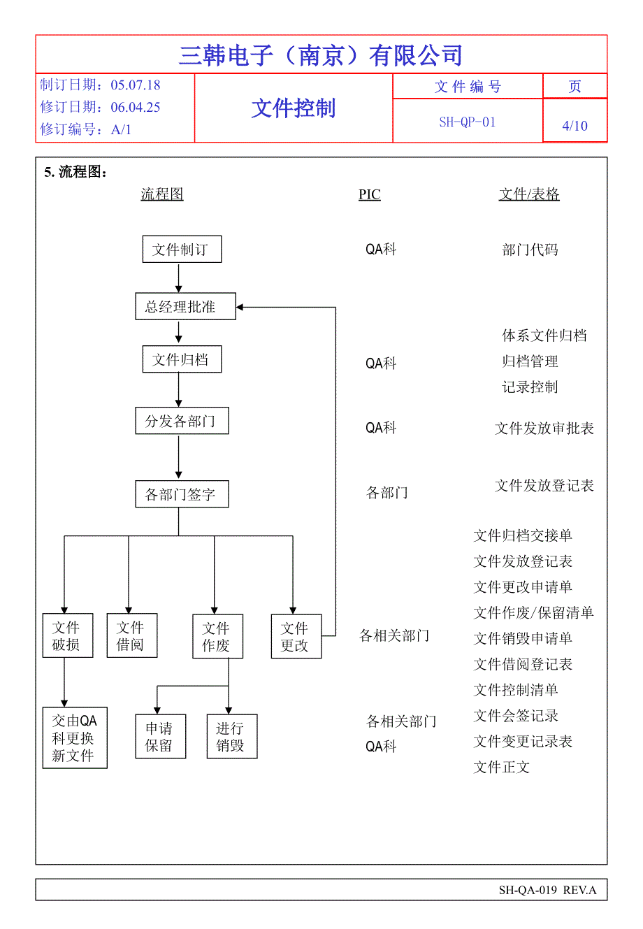 《QP文件控制A》PPT课件.ppt_第4页