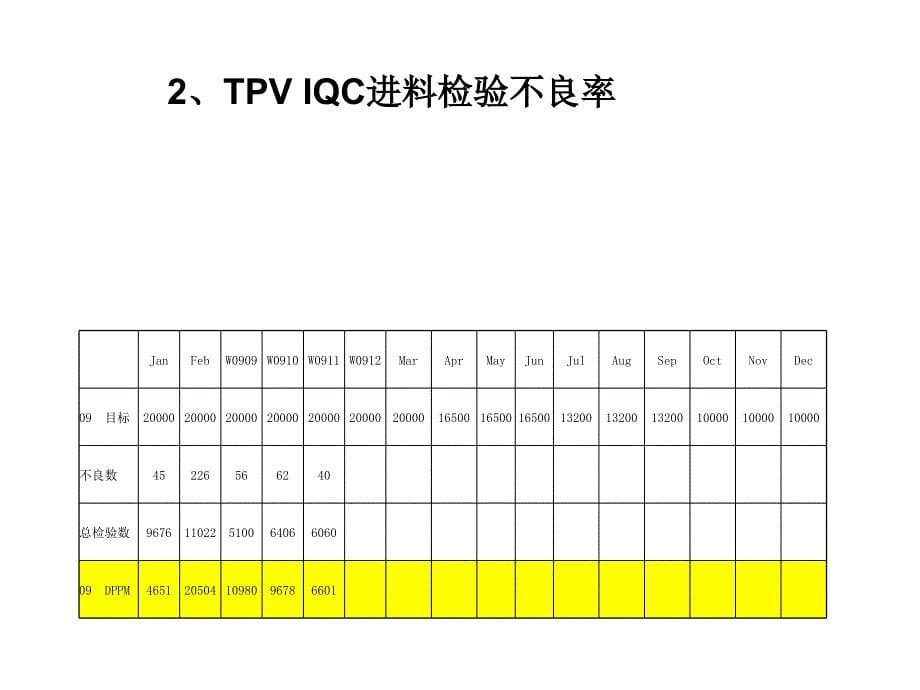 品质提升专案报告新副本共20页PPT课件_第5页