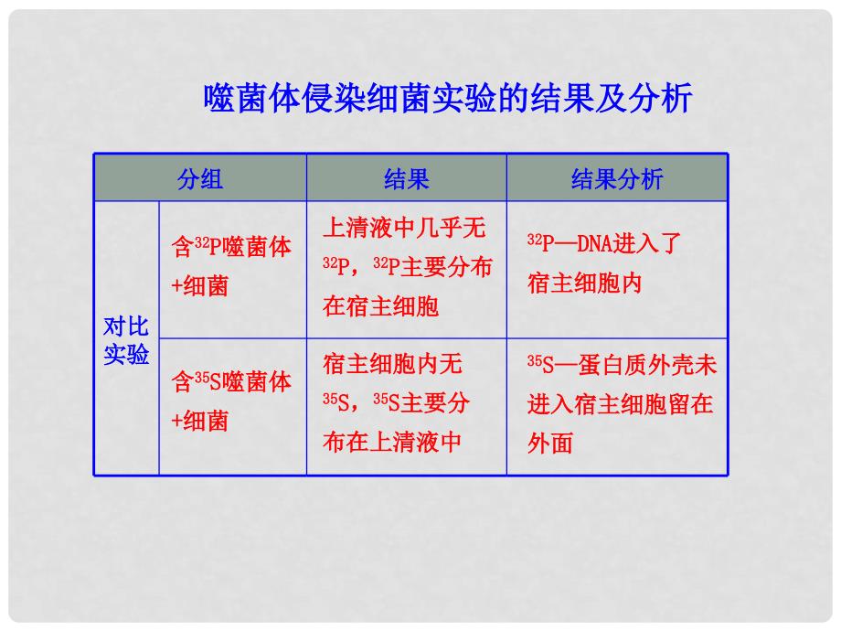 高考生物大一轮复习 知识点 噬菌体侵染细菌实验的结果及分析课件_第1页