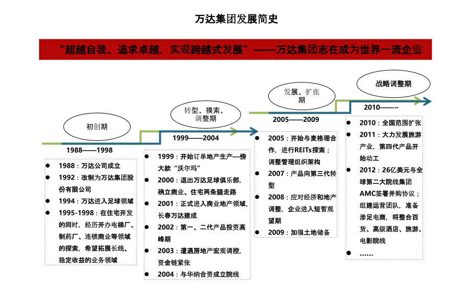 万达文旅品牌分析总结_第3页