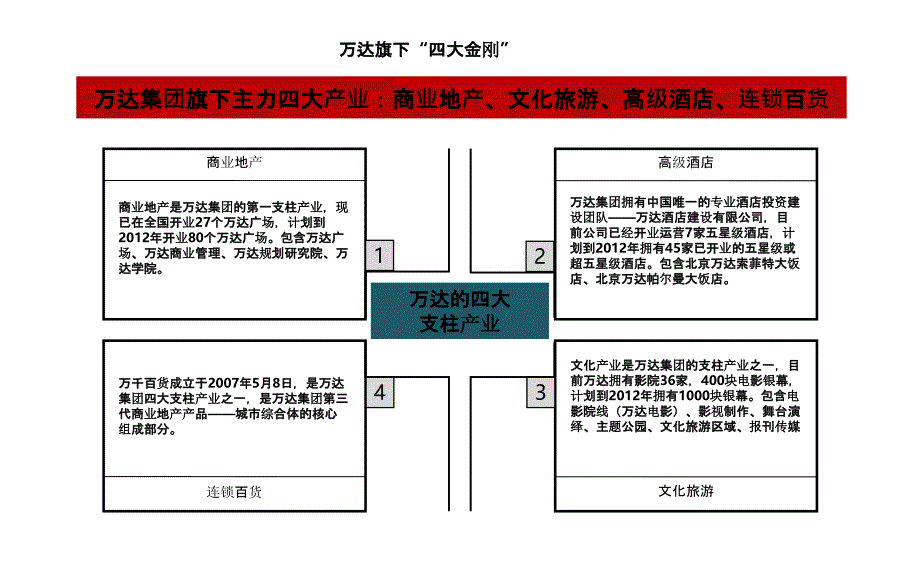 万达文旅品牌分析总结_第4页