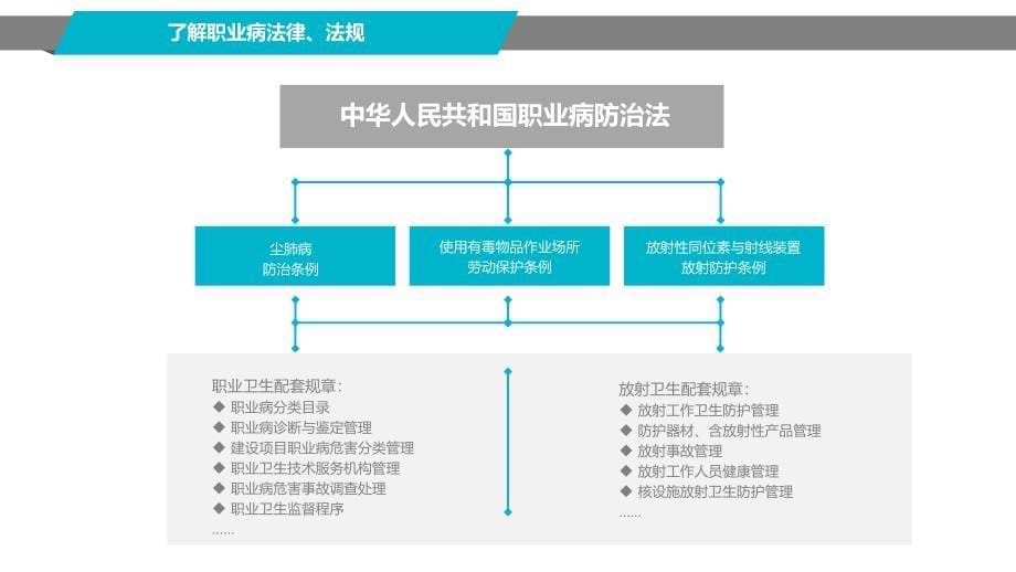 简约风职业健康培训专题讲授PPT课件_第5页