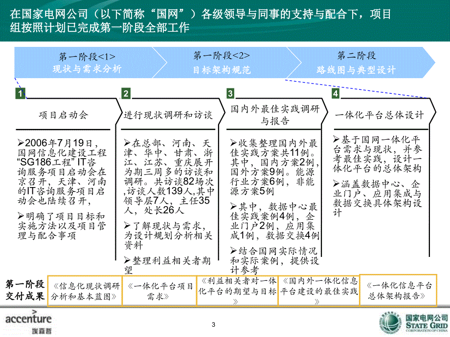 IT咨询项目汇报框架_第4页