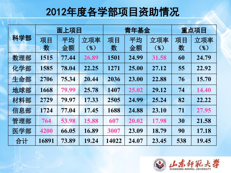 国家自然科学基金度总结暨度分析_第4页