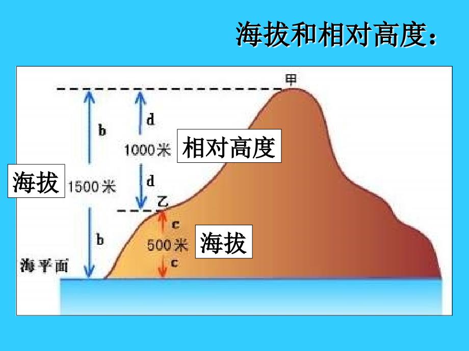 地理：13《地图》课件1（人教新课标七年级上）_第3页