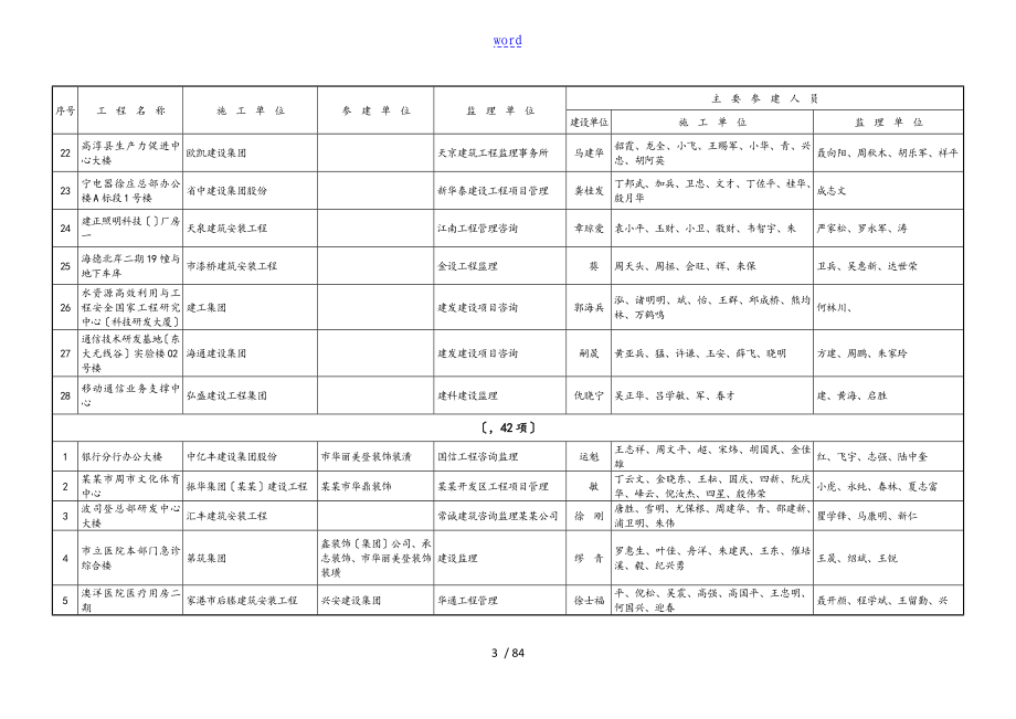 2014-2015年江苏省优质工程奖扬子杯项目附表格_第3页