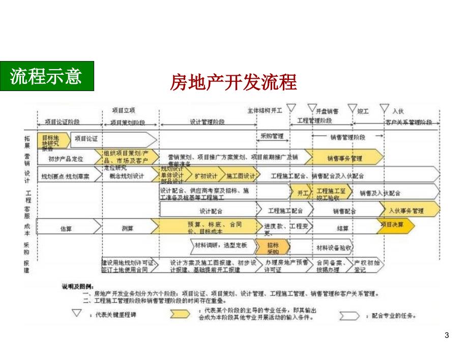 房地产项目开发设计管理44页_第3页