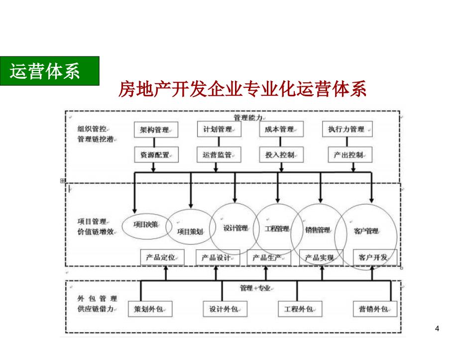 房地产项目开发设计管理44页_第4页