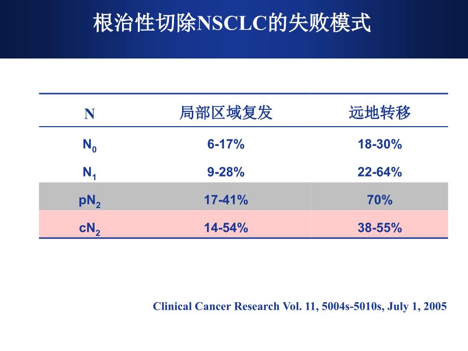 根治性切除ⅢA期N2非小细胞肺癌的术后放疗王绿化CSCO年会_第2页