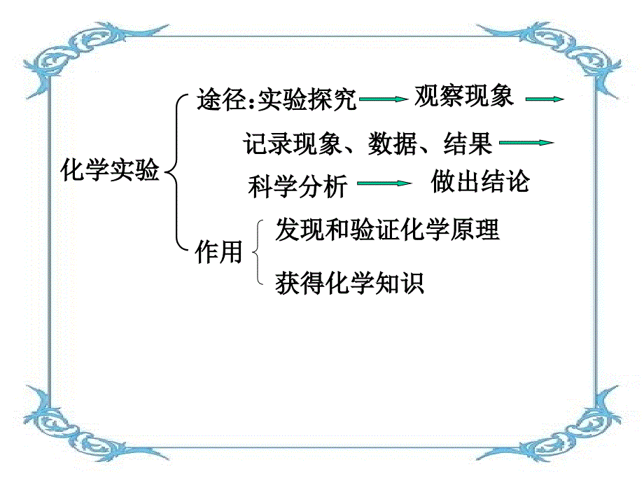 1-2化学是一门以实验为基础的科学_第2页