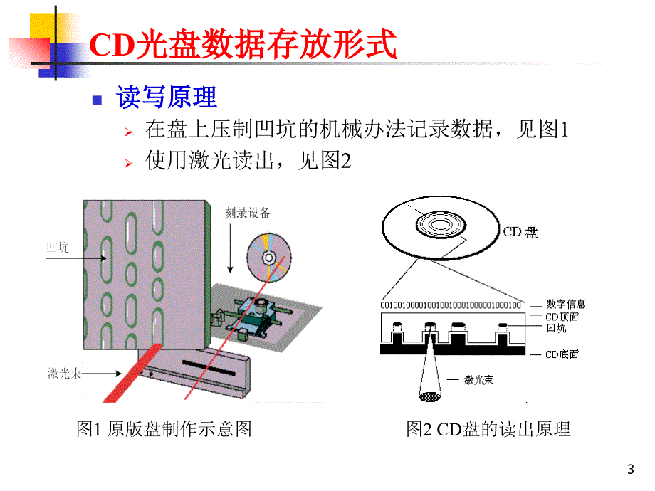 CD光盘存储器_第3页