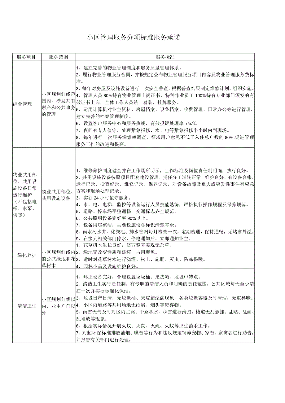 小区管理服务分项标准服务承诺_第1页