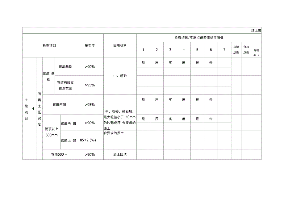 沟槽回填施工检验批质量验收记录表_第2页