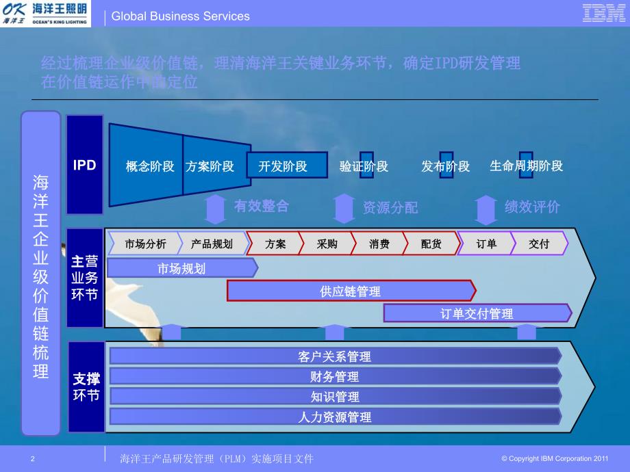 IPD0001筹备与立项和确定产品概念ppt课件_第2页