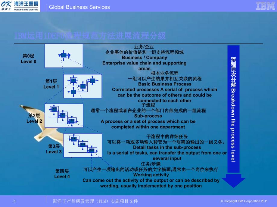 IPD0001筹备与立项和确定产品概念ppt课件_第3页