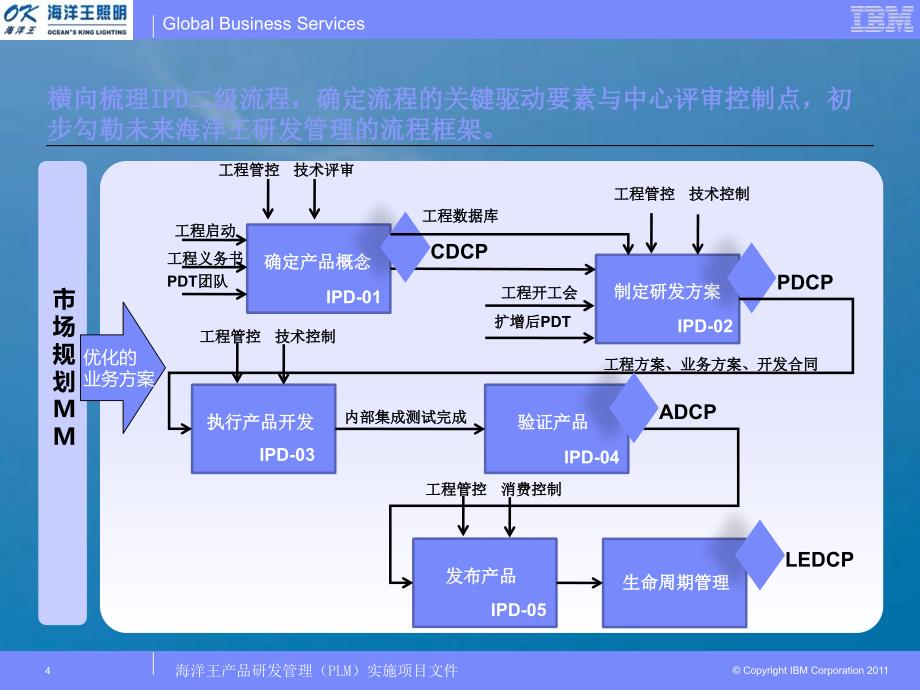 IPD0001筹备与立项和确定产品概念ppt课件_第4页