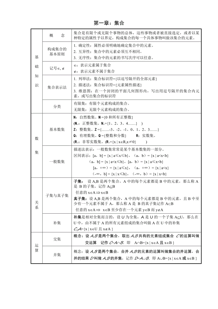 职业中专高一数学复习知识点_第1页