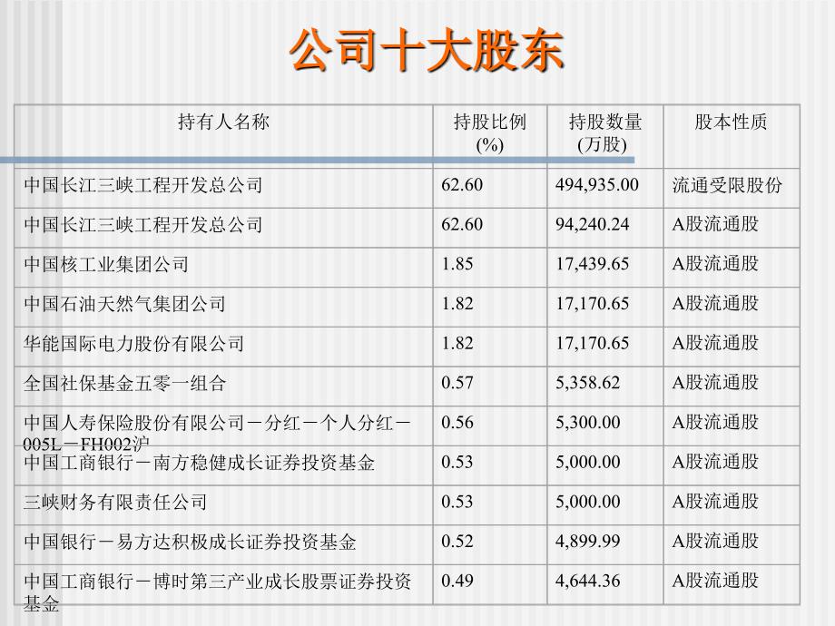 长江电力财务分析ppt课件_第4页